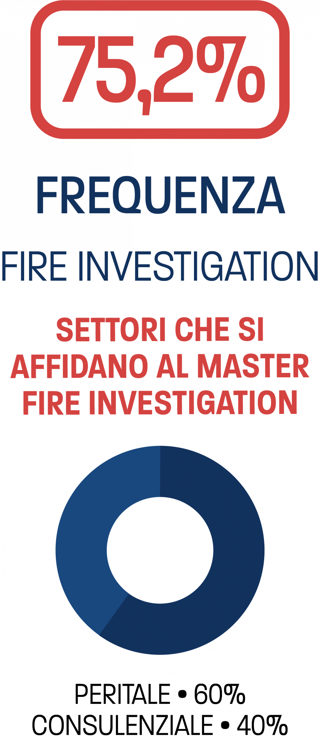 Master Fire Investigation